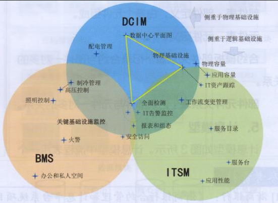 現(xiàn)代機房適合怎樣的數(shù)據(jù)中心基礎(chǔ)設(shè)施管理系統(tǒng)？