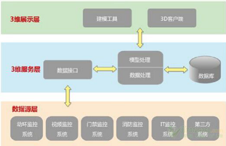 數(shù)據(jù)中心采用3D可視化管理有什么優(yōu)勢？