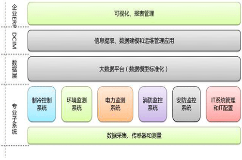 DCIM靠哪三大魅力值吸引數(shù)據(jù)中心監(jiān)控？